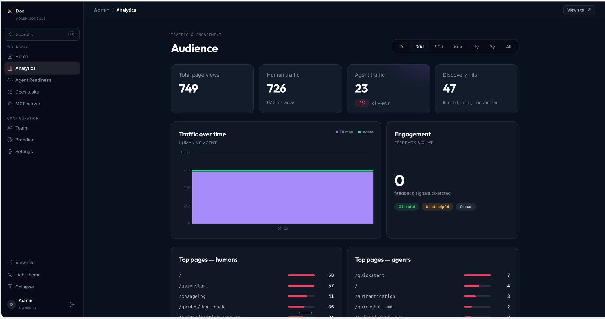 Thally admin dashboard, Analytics view: human and agent traffic, engagement, and top pages